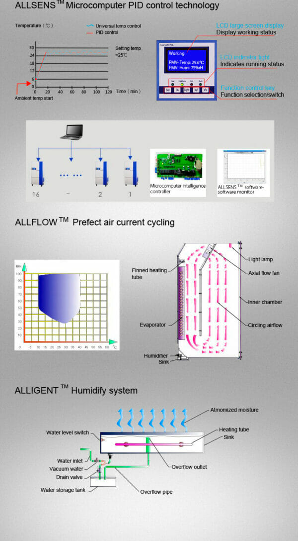 Constant Climate Chamber YR05334 // YR05339 - Image 4